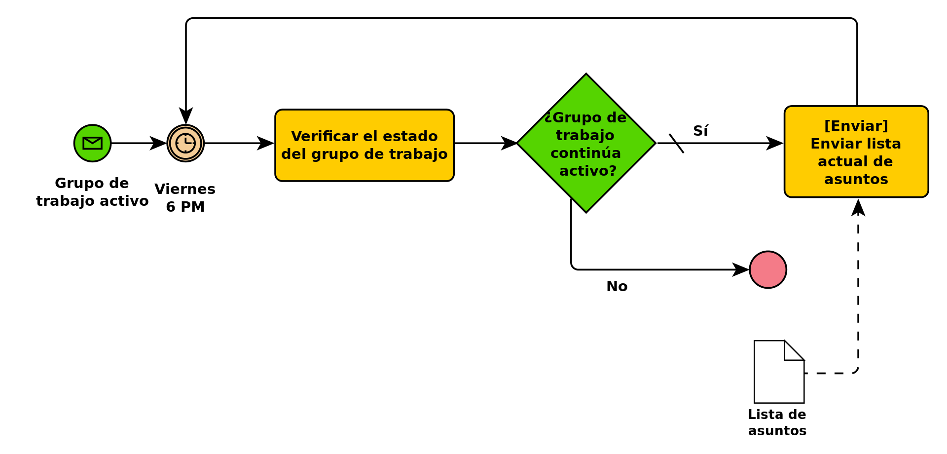 BPM Diagram